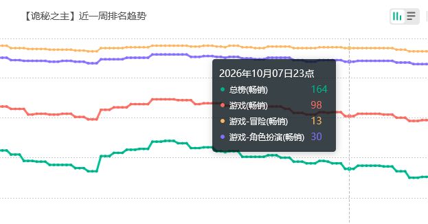 居然还在榜上,诡秘之主流水 2
