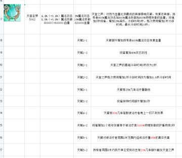 天堂圣琴部分天赋加强