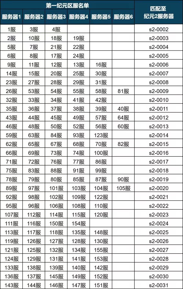 S2赛季合区表截图
