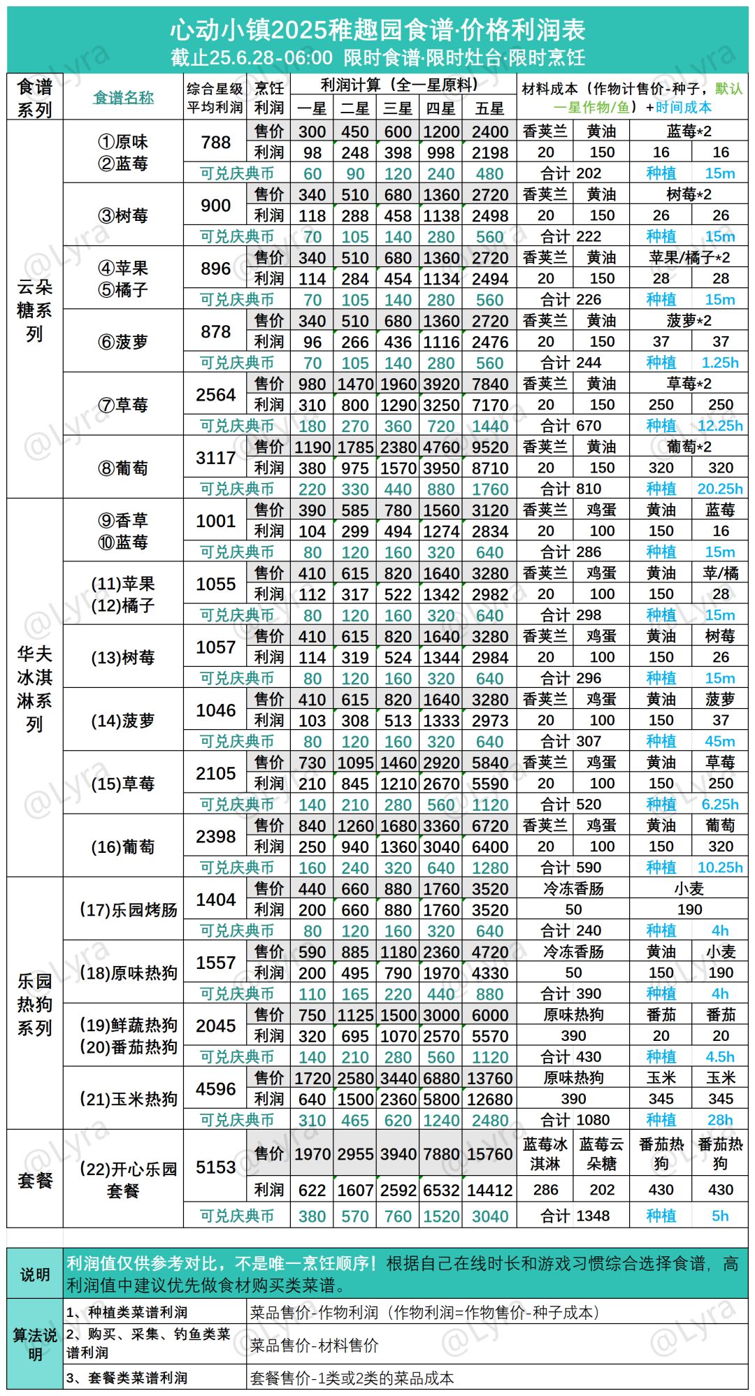 稚趣园食谱售价利润+Top20排名(含庆典币) 2