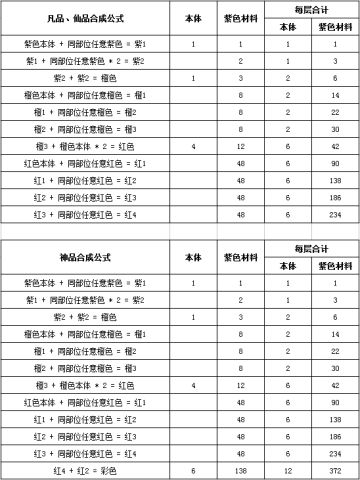 装备合成公式及材料表