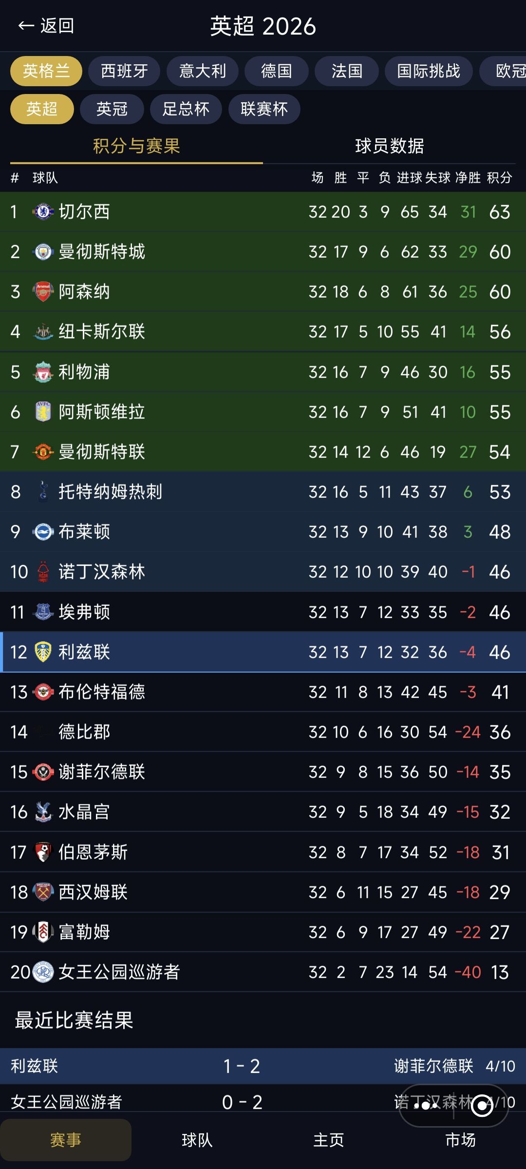 无语了,利兹联英冠升级后 1