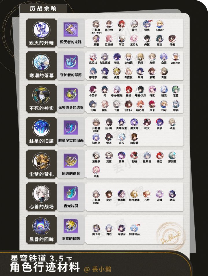 【V3.5攻略】全角色晋阶行迹材料截图