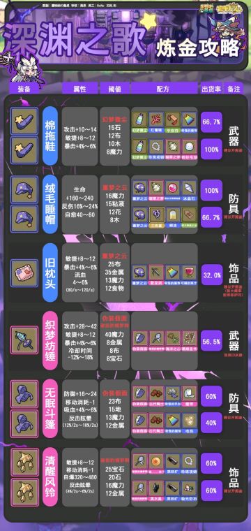 深渊二期炼金