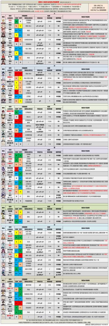 【V3.0攻略】#角色攻略#3.0版本全角色评级配装丨新版本知识点一网打尽