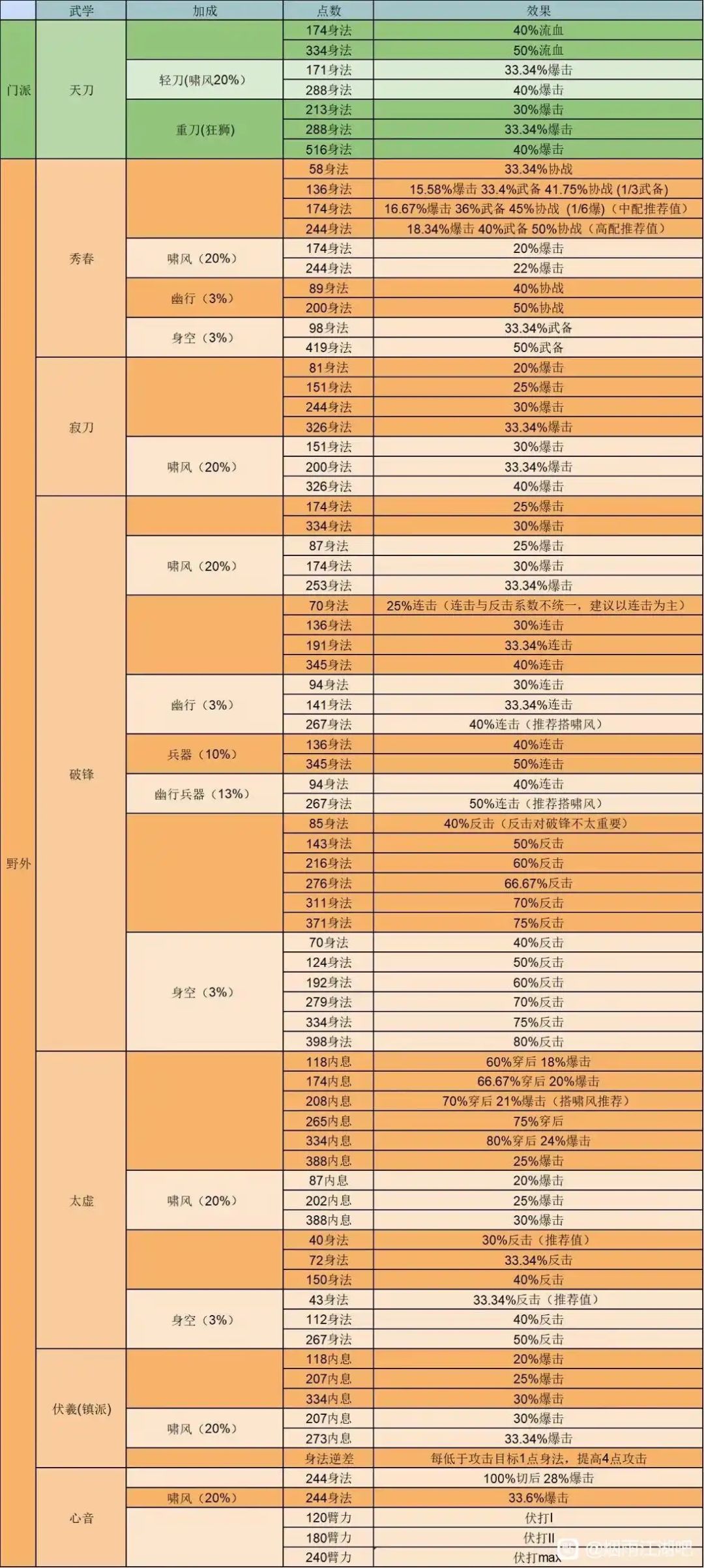 新手看看每个武学加点 3