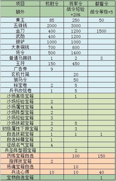 新版战令情况截图