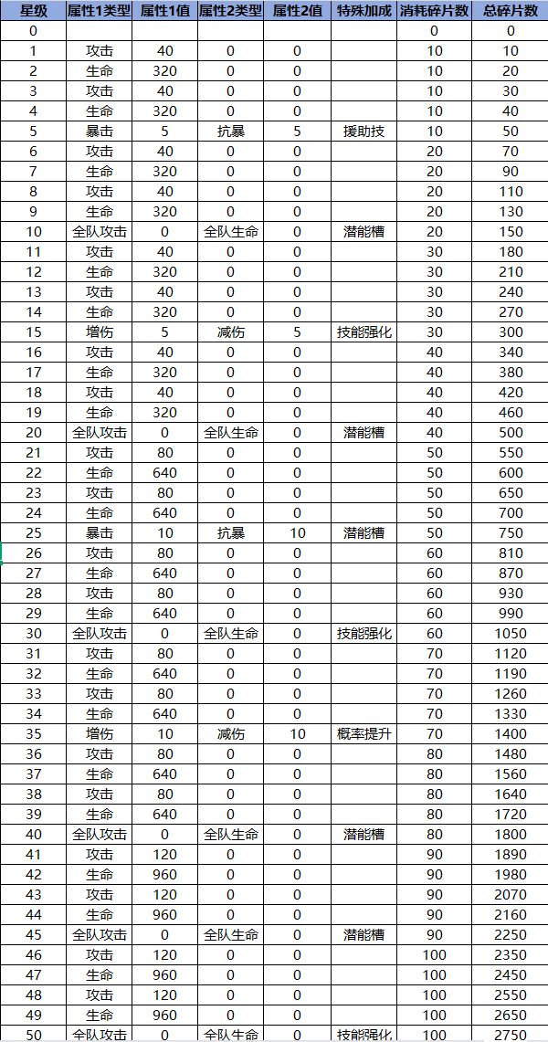 传奇英雄50星所需要的碎片 2