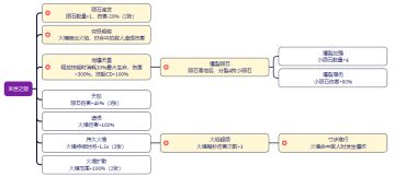 官方攻略：技能大全紫色史诗火系末世之怒