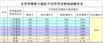 最全捕捉噜咪成功概率表