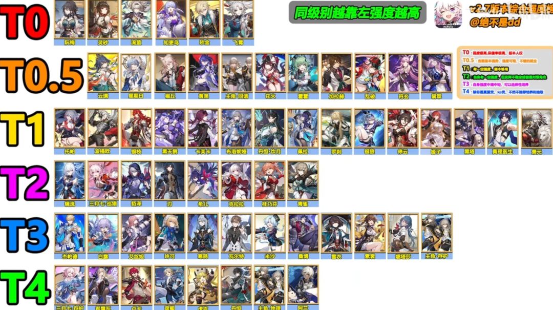 崩铁2.7综合强度榜 2