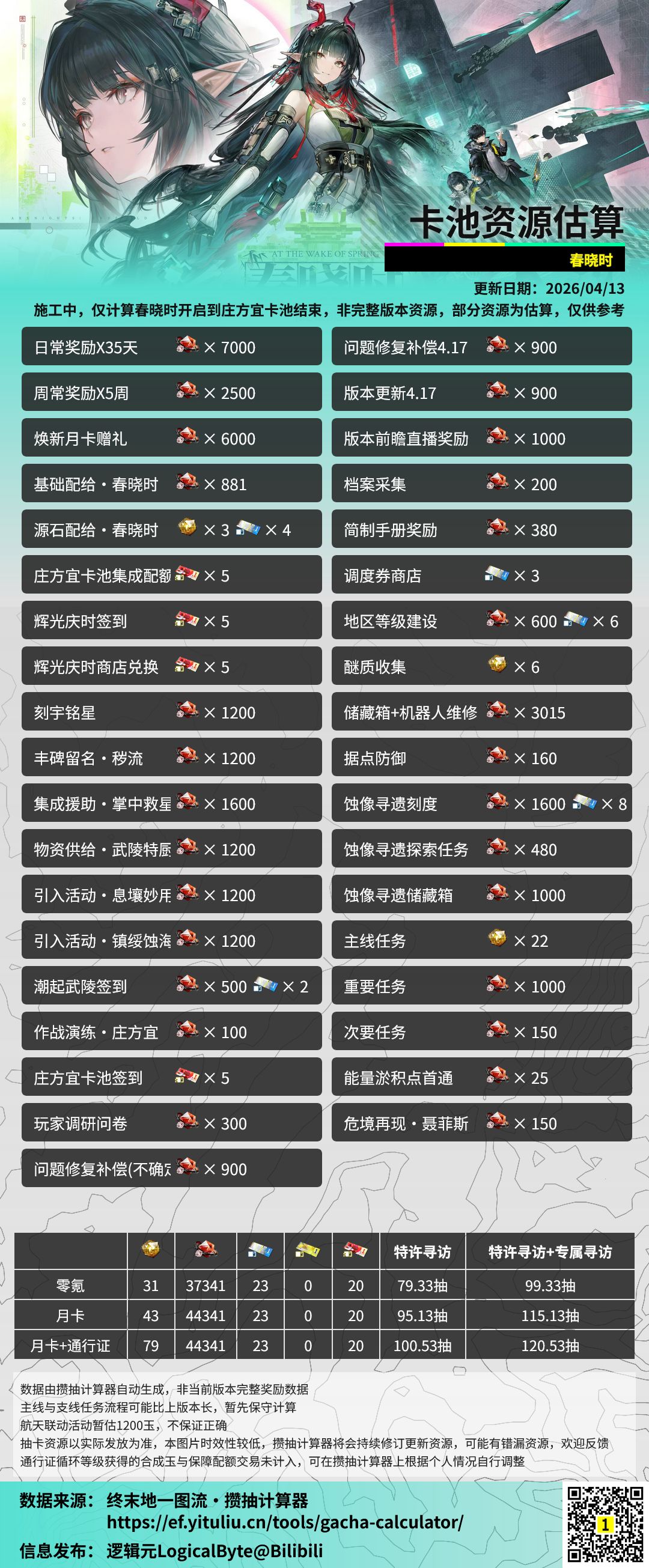 【一图流数据更新】//「终末地攒抽计算器」 1