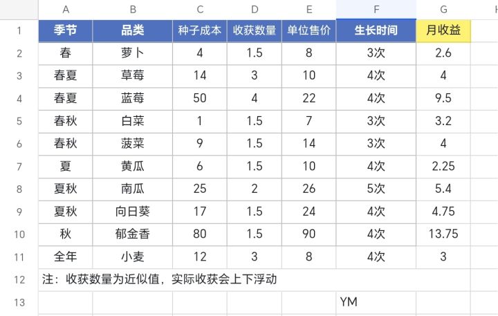 植物种植收益图截图