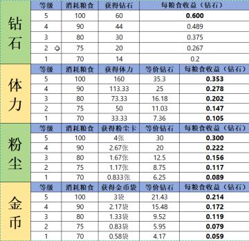 联盟高效化秘境攻略