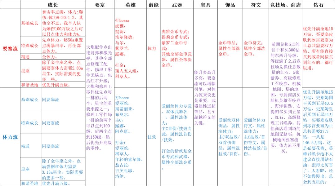 关于要塞流和体力流~再续截图