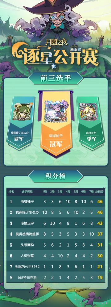 🏆逐星公开赛春季赛总决赛赛果