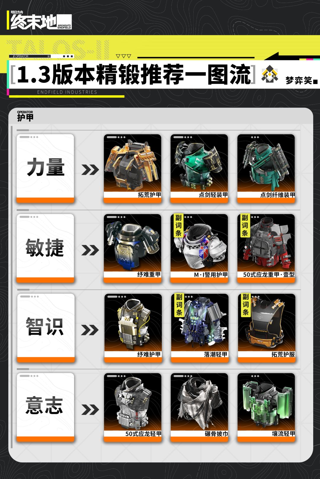 【终末地1.3版本】全装备精锻推荐 2