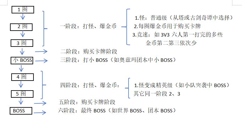 关于让dnf手游有竞技性玩法的想法 1