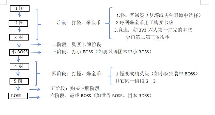关于让dnf手游有竞技性玩法的想法截图