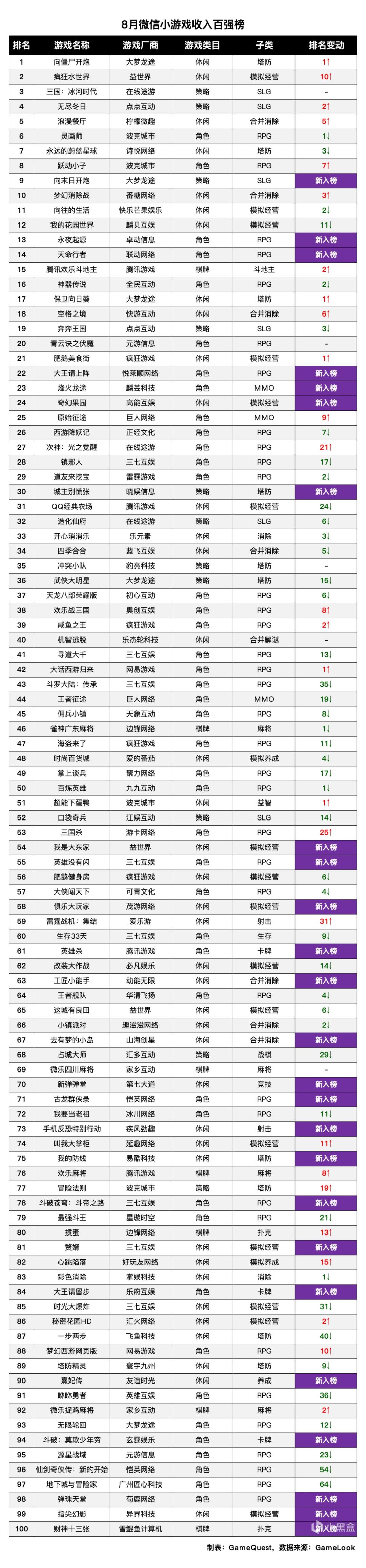 8月的微信小游戏收入榜新鲜出炉! 1