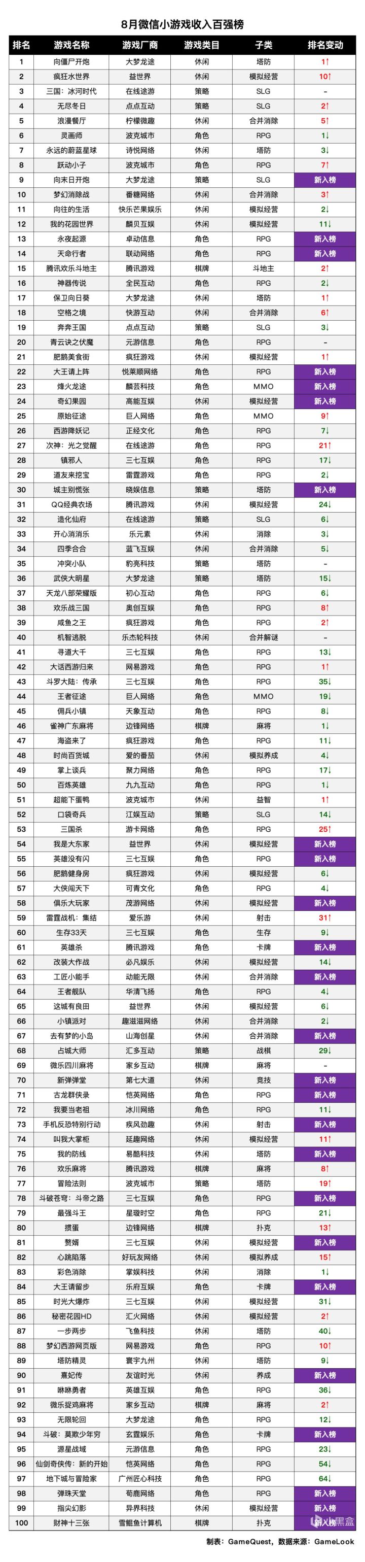 8月的微信小游戏收入榜新鲜出炉!截图