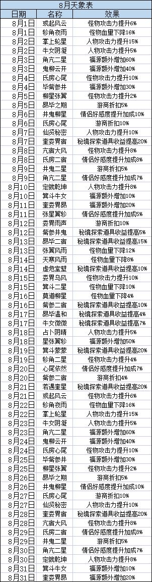 八月天象表新鲜出炉！