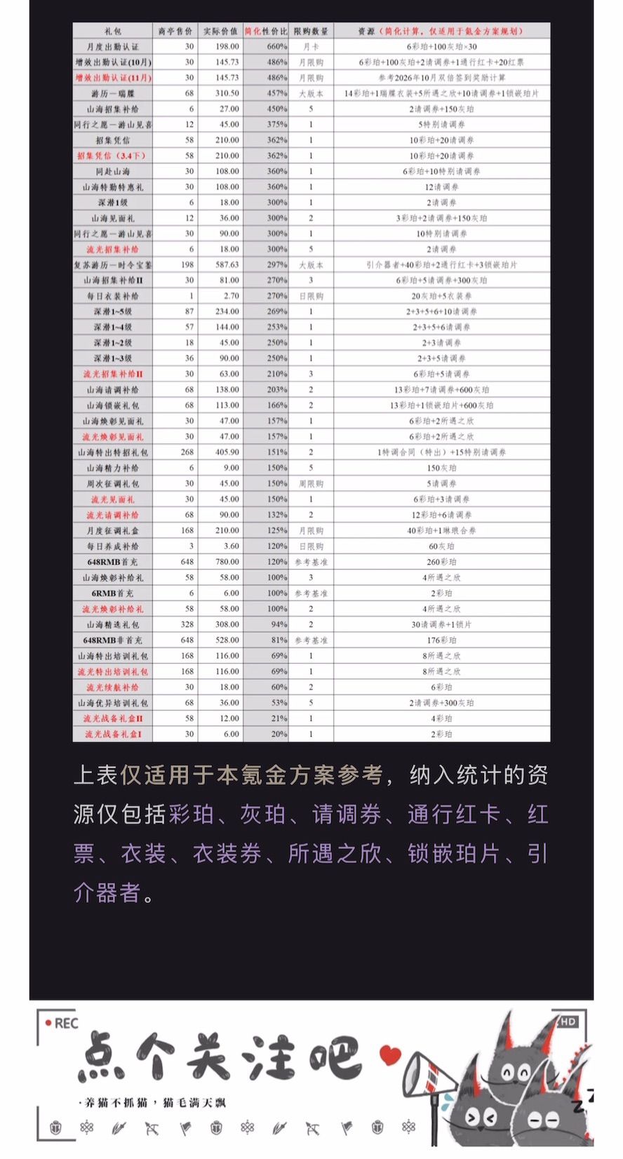 五花米线｜「良辰金匮」氪金方案规划 7