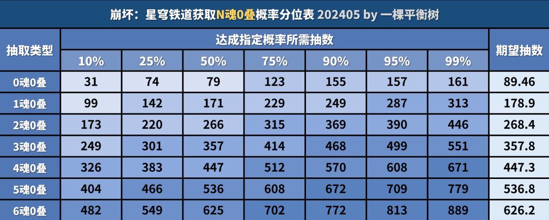 星穹铁道抽数期望参考表 2