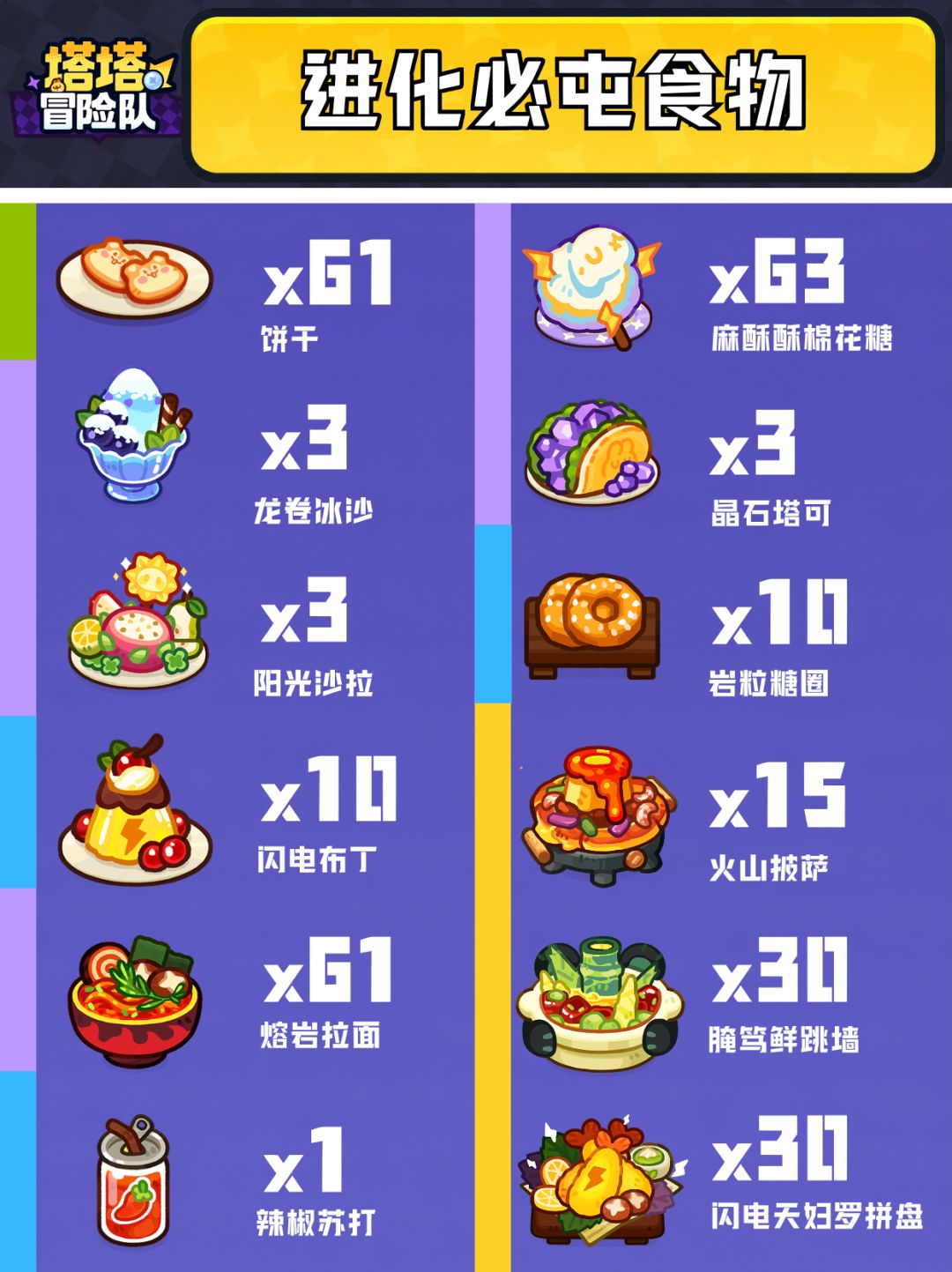 全进化必屯食物大全! 1