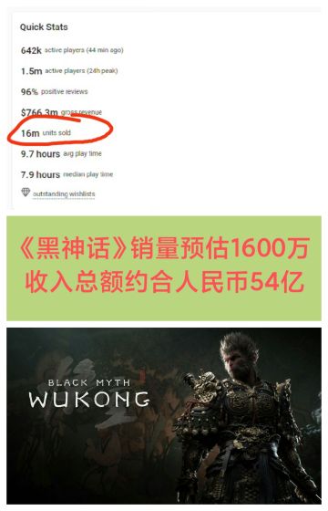 《黑神话》预估销量1600万❗收入约54亿🔥🔥🔥