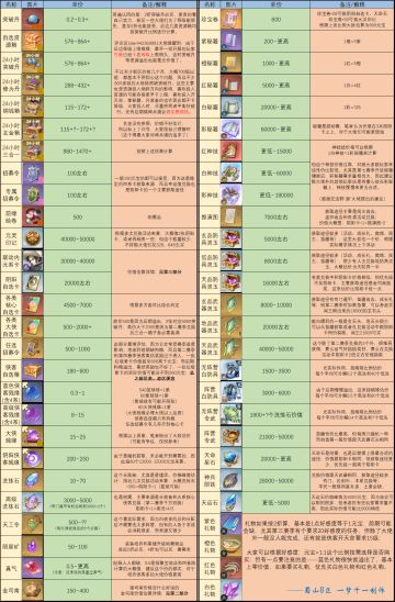 【梦千出品】全物品与各礼包价值分析暨金司南、前缘绘卷深度讨论