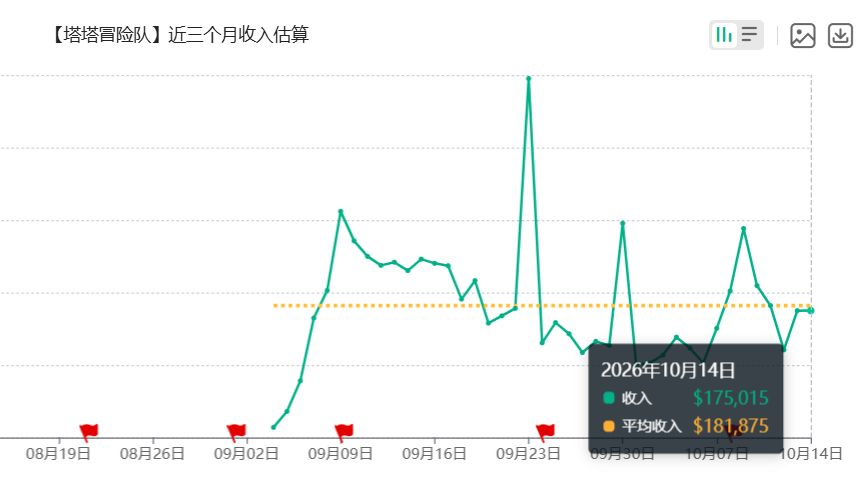 《塔塔冒险队》流水小幅回升,单日收入近18万美刀 3