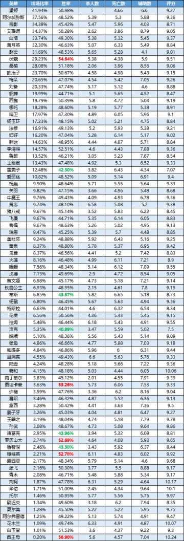 一周英雄榜单丨图坦卡蒙钻石分段崭露头角；亚历山大各分段强势！