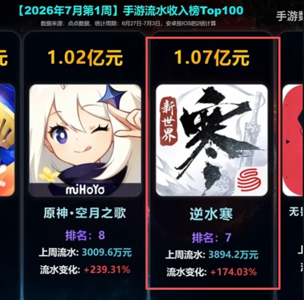 逆水寒首周吸金1.07亿!排名重回前列!! 1