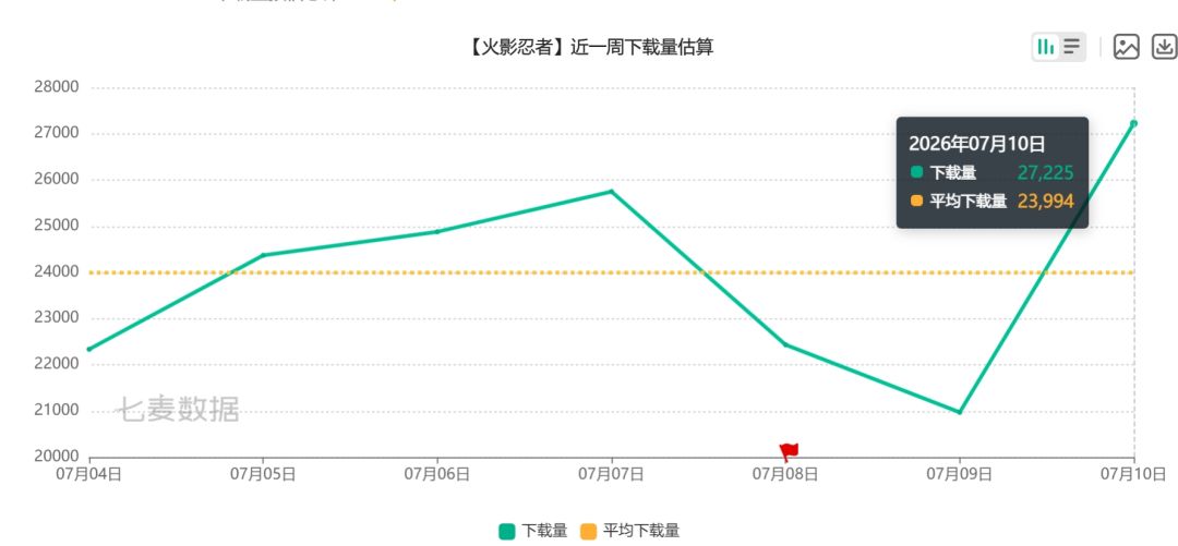 火影手游总榜飙升二十六位!收入却同步走低 3
