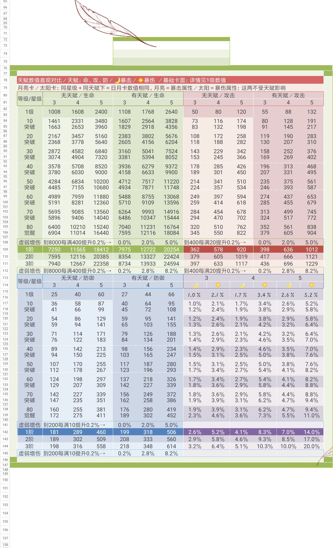 关于卡面数据、天赋 1