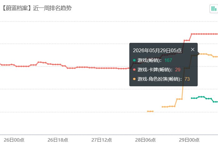 碧蓝档案流水回榜！人气角色圣娅立功 2