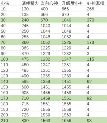 心法等级与心神提升幅度关系