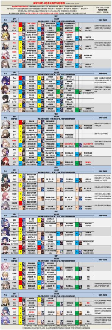 【V1.2攻略】全角色光锥遗器推荐丨超量更新！刃和新遗器加载完毕
