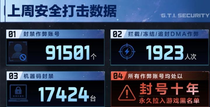 这也太狠了,三角洲一周封禁近300万账号截图