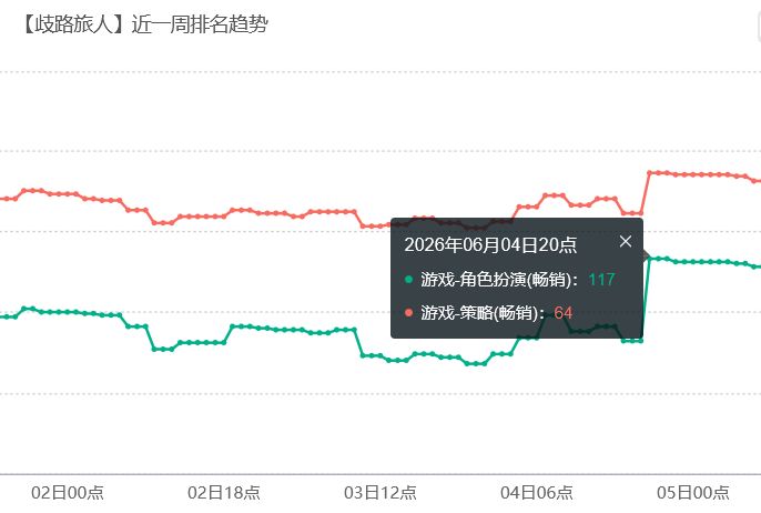 6星舞者大功!歧路旅人流水上涨 2