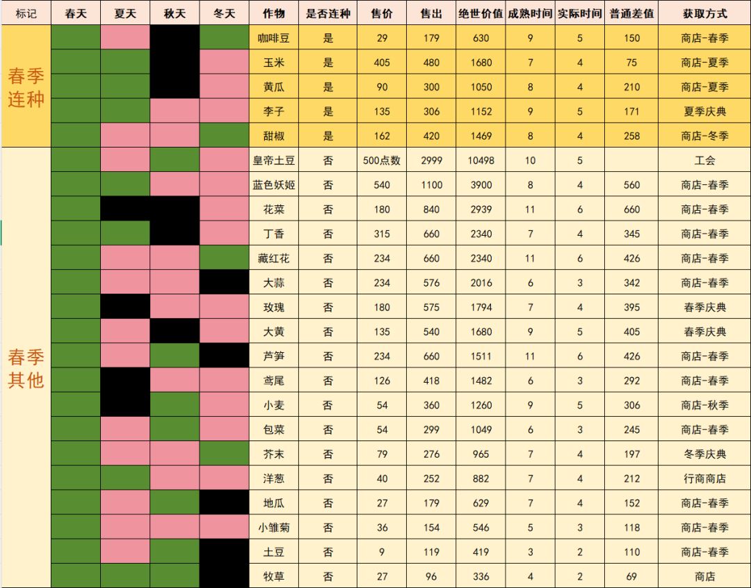 四季所有作物分类 3