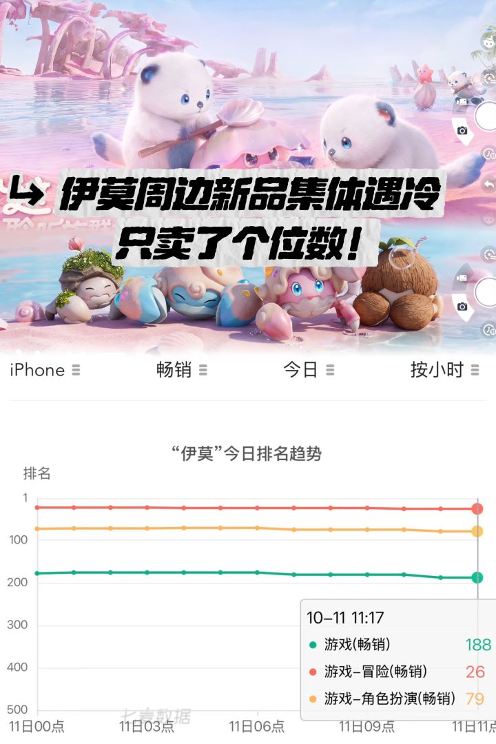 伊莫畅销榜已跌到第188名!周边卖了个位数截图