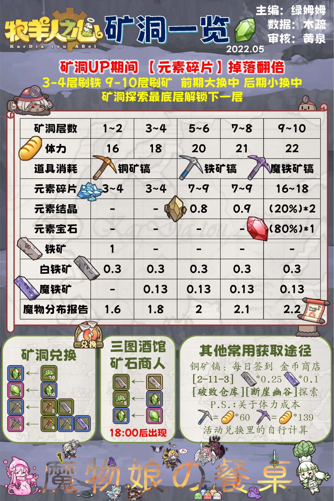 大部分活动的流程和玩法都差不多可以参考一下，活动副本每天打，探索一直挂，关卡尽量刷，还有其他的就是细节的地方了 
首先是有布丁up和矿洞up，周四更新后矿洞up，下周四更新布丁up，没有结晶矿洞up。所以需要攒紫色和蓝色镐头，矿洞UP的时候打9，10层很划算。布丁每天攒布丁票，黏液可以开木头宝箱，或者打1-1-3,2-11-3，3-2-3，4-2-3分别获得绿色，蓝色，黄色，红色黏液，每天兑换四张截图