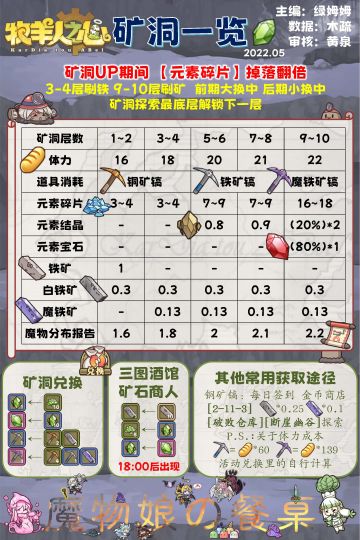 大部分活动的流程和玩法都差不多可以参考一下，活动副本每天打，探索一直挂，关卡尽量刷，还有其他的就是细节的地方了 
首先是有布丁up和矿洞up，周四更新后矿洞up，下周四更新布丁up，没有结晶矿洞up。所以需要攒紫色和蓝色镐头，矿洞UP的时候打9，10层很划算。布丁每天攒布丁票，黏液可以开木头宝箱，或者打1-1-3,2-11-3，3-2-3，4-2-3分别获得绿色，蓝色，黄色，红色黏液，每天兑换四张