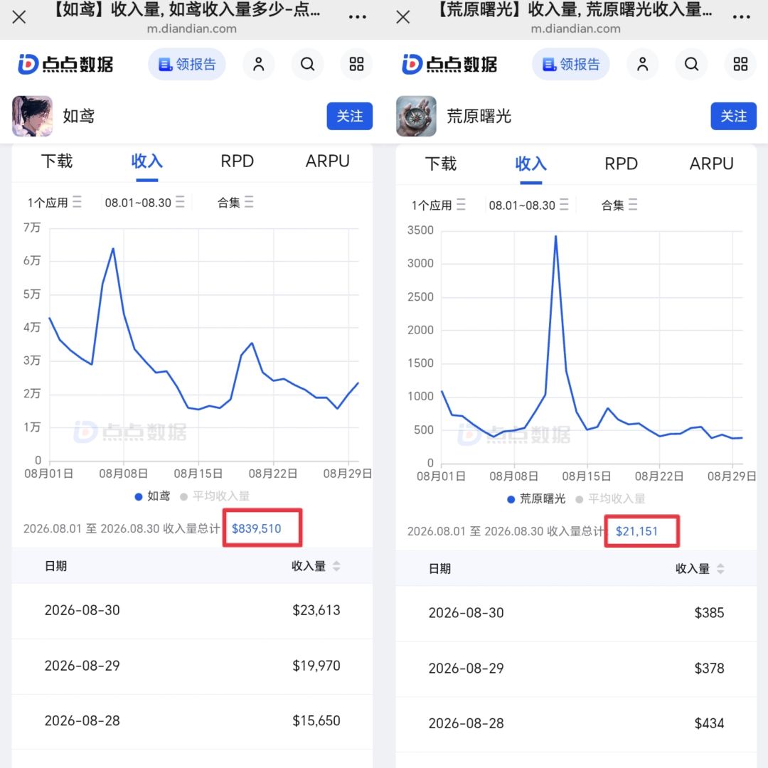 月流水2万刀，运营成本都不够了 2