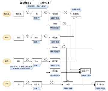 原料采集加工图鉴