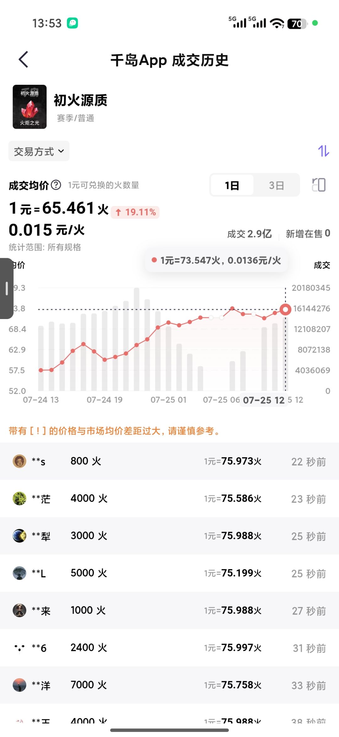 这赛季体验屎归屎,这个千岛一天2.9亿火 1