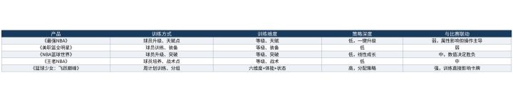 教练经营篮球手游的训练系统对比:谁在做真训练截图