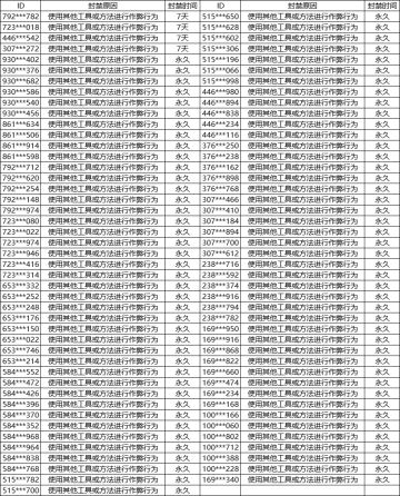 关于作弊行为影响游戏平衡的封号名单